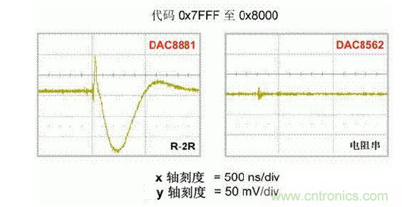 【導讀】在DAC基礎知識：靜態技術規格中，我們探討了靜態技術規格以及它們對DC的偏移、增益和線性等特性的影響。這些特性在平衡雙電阻 （R-2R） 和電阻串數模轉換器 （DAC） 的各種拓撲結構間是基本一致的。然而，R-2R和電阻串DAC的短時毛刺脈沖干擾方面的表現卻有著顯著的不同。  我們可以在DAC以工作采樣率運行時觀察到其動態不是線性。造成動態非線性的原因很多，但是影響最大的是短時毛刺脈沖干擾、轉換率/穩定時間和采樣抖動。  用戶可以在DAC以穩定采樣率在其輸出范圍內運行時觀察短時毛刺脈沖干擾。圖1顯示的是一個16位R-2R DAC，DAC8881上的此類現象。  　　圖1  這個16位DAC （R-2R） 輸出顯示了7FFFh – 8000h代碼變化時的短時毛刺脈沖干擾的特性。  到底發生了什么？  在理想情況下，DAC的輸出按照預期的方向從一個電壓值移動到下一個電壓值。但實際情況中，DAC電路在某些代碼到代碼轉換的過程中具有下沖或過沖特性。  這一特性在每一次代碼到代碼轉換時都不一致。某些轉換中產生的下沖或過沖特性會比其它轉換更加明顯。而短時毛刺脈沖干擾技術規格量化的就是這些特性。DAC短時毛刺脈沖干擾會瞬時輸出錯誤電壓來干擾閉環系統。  圖2顯示的是具有單突短時毛刺脈沖干擾的DAC的示例。一個電阻串DAC產生的通常就是這種類型的短時毛刺脈沖干擾。  　　圖2  單突DAC輸出短時毛刺脈沖干擾特性。  在圖2中，代碼轉換的位置是從7FFFh到8000h。如果你將這些數變換為二進制形式，需要注意的是這兩個十六進制代碼的每個位或者從1變換為0，或者從0變換為1。  短時毛刺脈沖干擾技術規格量化了這個毛刺脈沖現象所具有的能量，能量單位為納伏秒，即nV-sec （GI）。這個短時毛刺脈沖干擾的數量等于曲線下面積的大小。  單突短時毛刺脈沖干擾是由DAC內部開關的不同步造成的。那是什么引起了這一DAC現象呢？原因就是內部DAC開關的同步不總是那么精確。由于集成開關電容充電或放電，你能在DAC的輸出上看到這些電荷交換。  R-2R DAC產生兩個區域的短時毛刺脈沖干擾錯誤（圖3）。由于出現了雙脈沖誤差，從負短時毛刺脈沖干擾 （G1） 中減去正短時毛刺脈沖干擾 （G2） 來產生最終的短時毛刺脈沖干擾技術規格。  　　圖3  具有R-2R內部結構的DAC表現出雙突短時毛刺脈沖干擾  　　圖3中的代碼轉換仍然是從7FFFh至8000h。  為了理解DAC短時毛刺脈沖干擾的源頭，我們必須首先定義主進位轉換。在主進位轉換點上，最高有效位 （MSB）從低變高時， 較低的位從高變為低，反之亦然。其中一個此類代碼變換示例就是0111b變為1000b，或者是從1000 000b變為0111 1111b的更加明顯的變化。  有些人也許會認為這一現象在DAC的輸出表現出巨大的電壓變化時出現。實際上，這并不是每個DAC編碼機制都會出現的情況。更多細節請見參考文獻1。  圖4和圖5顯示了這種類型的毛刺脈沖對一個8位DAC的影響。對于DAC用戶來說，這一現象在單個最低有效位 （LSB） 步長時出現，或者在一個5V、8位系統中，在19.5mV步長時出現。  　　圖4  在這個8位DAC配置中，此內部開關有7個R-2R引腳被接至VREF，有1個R-2R引腳接地。  　　圖5  在這個DAC配置中，此內部開關有1個R-2R引腳被接至VREF，有7個R-2R引腳接地。  在DAC載入代碼時，會有兩個區域產生輸出毛刺脈沖：同時觸發多個開關的開關同步和開關電荷轉移。  此電阻串DAC具有一個單開關拓撲。一個電阻串DAC抽頭連接到巨大電阻串的不同點。開關網絡不需要主進位上的多個轉換，因此，產生毛刺脈沖的可能進性較低。開關電荷將會產生一個較小的毛刺脈沖，但是與R-2R結構DAC產生的毛刺脈沖相比就顯得微不足道了。  代碼轉換期間，R-2R DAC具有多個同時開關切換。任何同步的缺失都導致短時間的開關全為高電平或全為低電平，從而使得DAC的電壓輸出遷移至電壓軌。然后這些開關恢復，在相反的方向上產生一個單突短時毛刺脈沖干擾。然后輸出穩定。  這些毛刺脈沖的電壓位置是完全可預計的。在使用R-2R DAC時，最糟糕的情況是毛刺脈沖誤差出現在所有數字位切換，同時仍然用小電壓變化進行轉換時。在這種情況下，用主進位轉換進行DAC代碼變化;從代碼1000…變換為0111…。  檢查真實DAC運行狀態  現在，我們已經定義了針對短時毛刺脈沖干擾誤差的備選代碼轉換，我們可以仔細觀察一下16位DAC8881（R-2R DAC） 和16位DAC8562（電阻串DAC）的R-2R和電阻串DAC短時毛刺脈沖干擾。  在圖6中，DAC8881的短時毛刺脈沖干擾為37.7 nV-sec，而DAC8562的短時毛刺脈沖干擾為0.1 nV-sec。在這兩張圖中，x軸的刻度為500ns/div，而y軸的刻度為50mV/div。  　　圖6  R-2R和電阻串短時毛刺脈沖干擾性能  毛刺脈沖消失了  如果存在DAC短時毛刺脈沖干擾問題，用戶可以使用外部組件來減小毛刺脈沖幅度（圖7a），或者完全消除短時毛刺脈沖干擾能量（圖7b。）  圖7  用一階低通濾波器 （a） 或采樣/保持解決方案 （b） 來減少短時毛刺脈沖干擾誤差。  DAC之后的RC濾波器可減少毛刺脈沖幅度（圖7a）。短時毛刺脈沖干擾周期決定了適當的RC比。RC濾波器3dB的頻率比短時毛刺脈沖干擾頻率提前十倍頻。在選擇組件時需要確保電阻器的電阻值較低，否則的它將會與電阻負載一起產生一個壓降。由于毛刺脈沖能量從不會丟失，執行單極低通濾波器的代價就是在穩定時間加長的同時誤差被分布在更長的時間段內。  第二種方法是使用一個采樣/保持電容器和放大器（圖7b）。外部開關和放大器消除了 DAC內部開關產生的毛刺脈沖，從而獲得較小的采樣/保持 （S/H） 開關瞬態。在這個設計中，開關在DAC的整個主進位轉換期間保持打開狀態。一旦轉換完成，開關關閉，從而在CH采樣電容器上設定新輸出電壓。當DAC準備升級其輸出時，此電容器在外部開關打開時繼續保持新電壓。這個解決方案成本較高，也會占據更多的板級空間，但能夠在不增加穩定時間的情況下減少/消除毛刺脈沖。  結論  短時毛刺脈沖干擾是一個非常重要的動態非線性的DAC特性，你將會在器件以工作采樣率運行時遇到這個問題。但是，這只是冰山一角。影響高速電路的其它因素還有轉換率和穩定時間。請隨時關注下一篇與這一主題相關的文章。