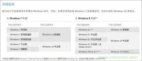 實戰免費升Win10：該怪360/騰訊豬隊友，還是罵微軟在“坑爹”？