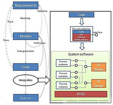 從系統模塊開發設計到仿真，都在這里了！