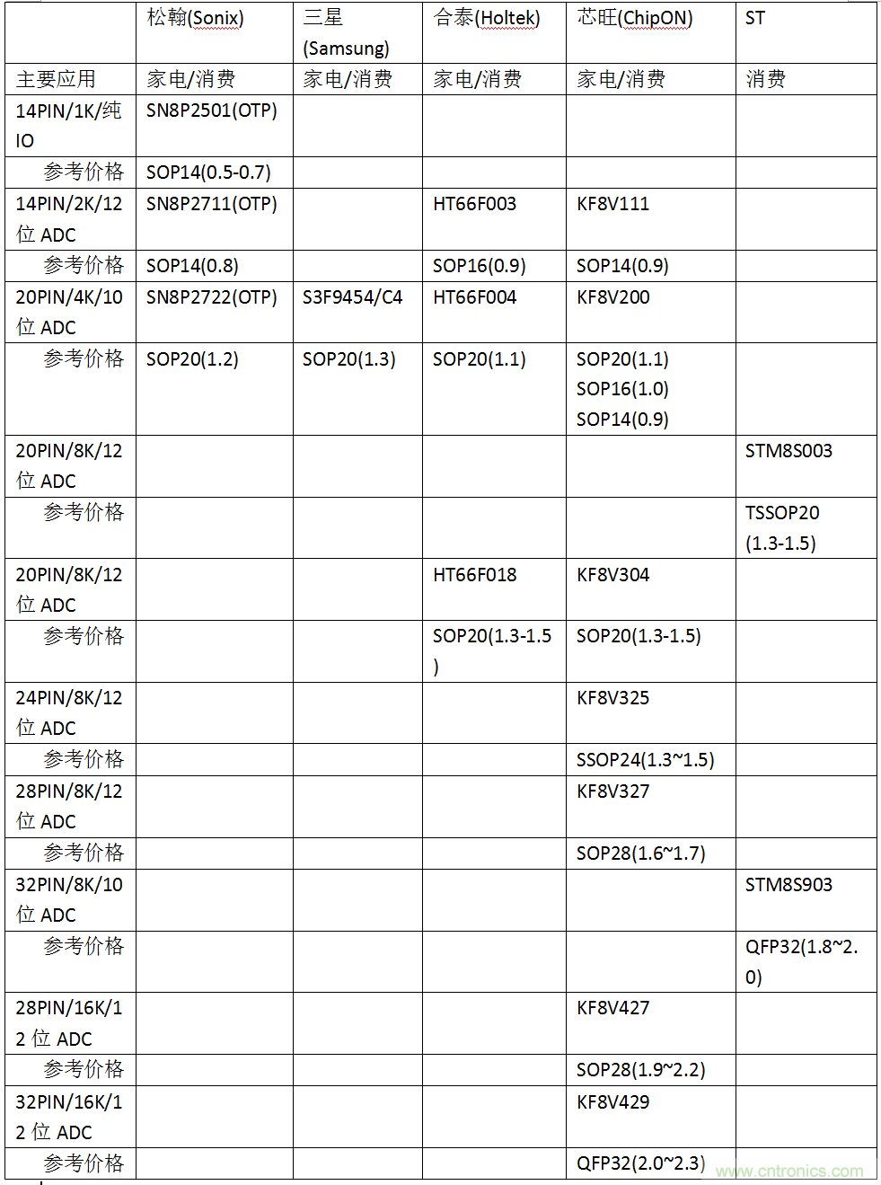 五大主流單片機(jī)橫測(cè)，看哪款才是你的菜？