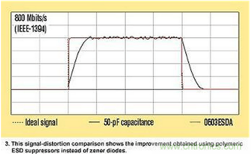 高速電路如何才能得到有效的ESD保護?