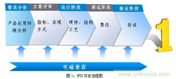 如何將EMC問(wèn)題“扼殺”在產(chǎn)品開(kāi)發(fā)過(guò)程中的“搖籃里”？