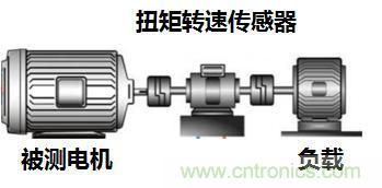 電機扭矩測量結果和傳感器精度對不上，咋辦？