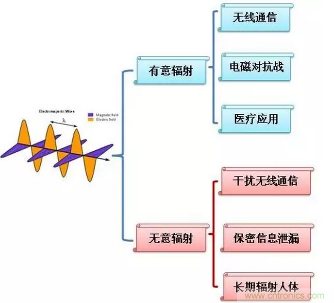 CISPR22 RE ClassB測試中RE輻射超標十幾dB，怎么辦？