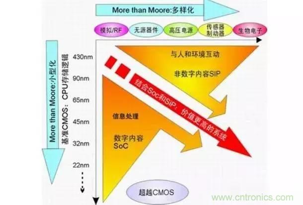 SiP封裝如何成為超越摩爾定律的重要途徑？