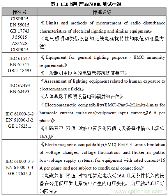 1、EMC測(cè)試標(biāo)準(zhǔn)