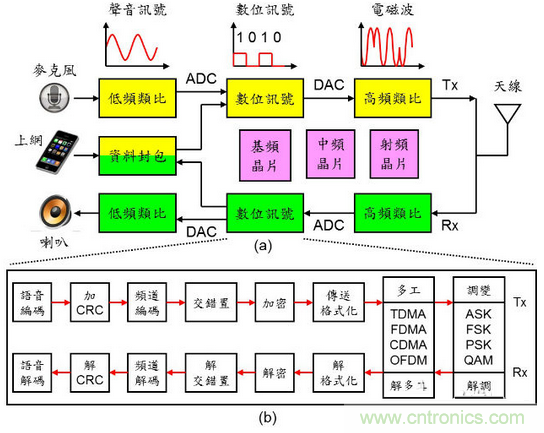 秒懂手機芯片基頻、中頻、射頻零部件的秘訣!