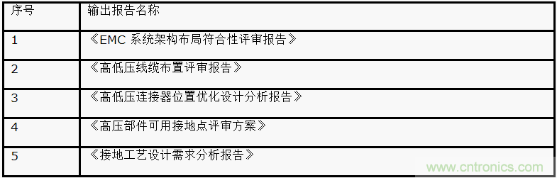 如何設計電動汽車的系統級EMC？
