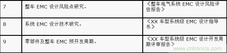 如何設計電動汽車的系統級EMC？