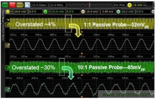 實(shí)現(xiàn)有效電源完整性探測的八個(gè)技巧
