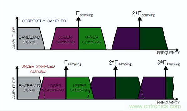 在頻域中觀察到的采樣過(guò)程，同時(shí)展示了正確的采樣和混疊的采樣。