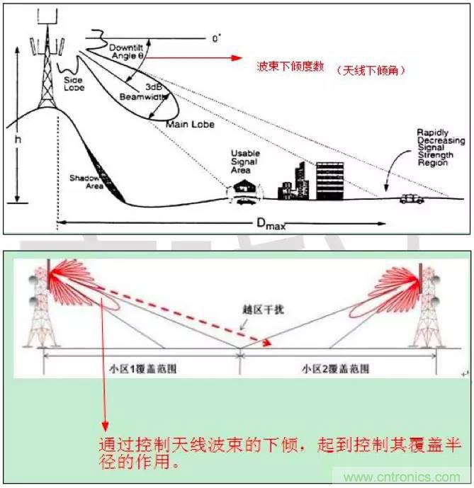 最好的天線基礎(chǔ)知識(shí)！超實(shí)用 隨時(shí)查詢