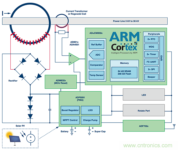 下一代線路傳感器: 采集電能、互聯(lián)、減少維護工作量