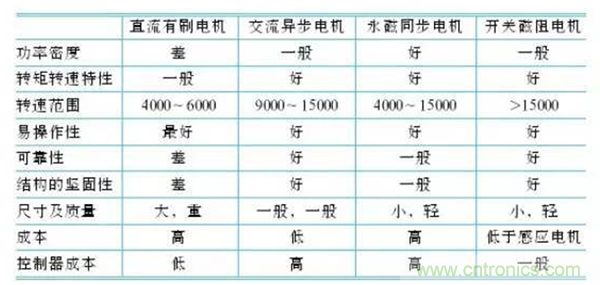 新能源汽車驅(qū)動電機(jī)深度分析!