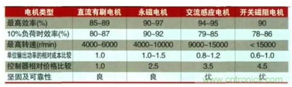 新能源汽車驅(qū)動電機(jī)深度分析!