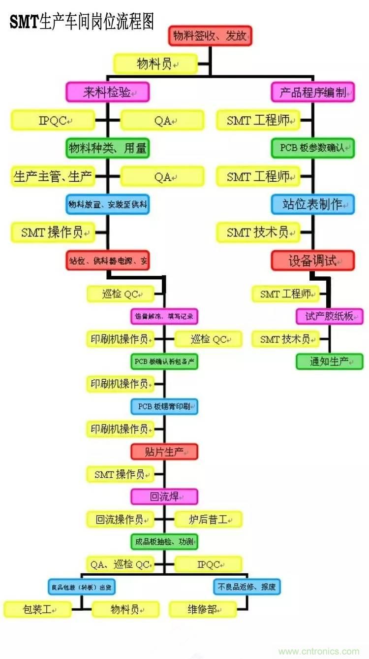 SMT無塵貼片車間生產(chǎn)環(huán)境要求與SMT制程管理規(guī)定實用手冊!!