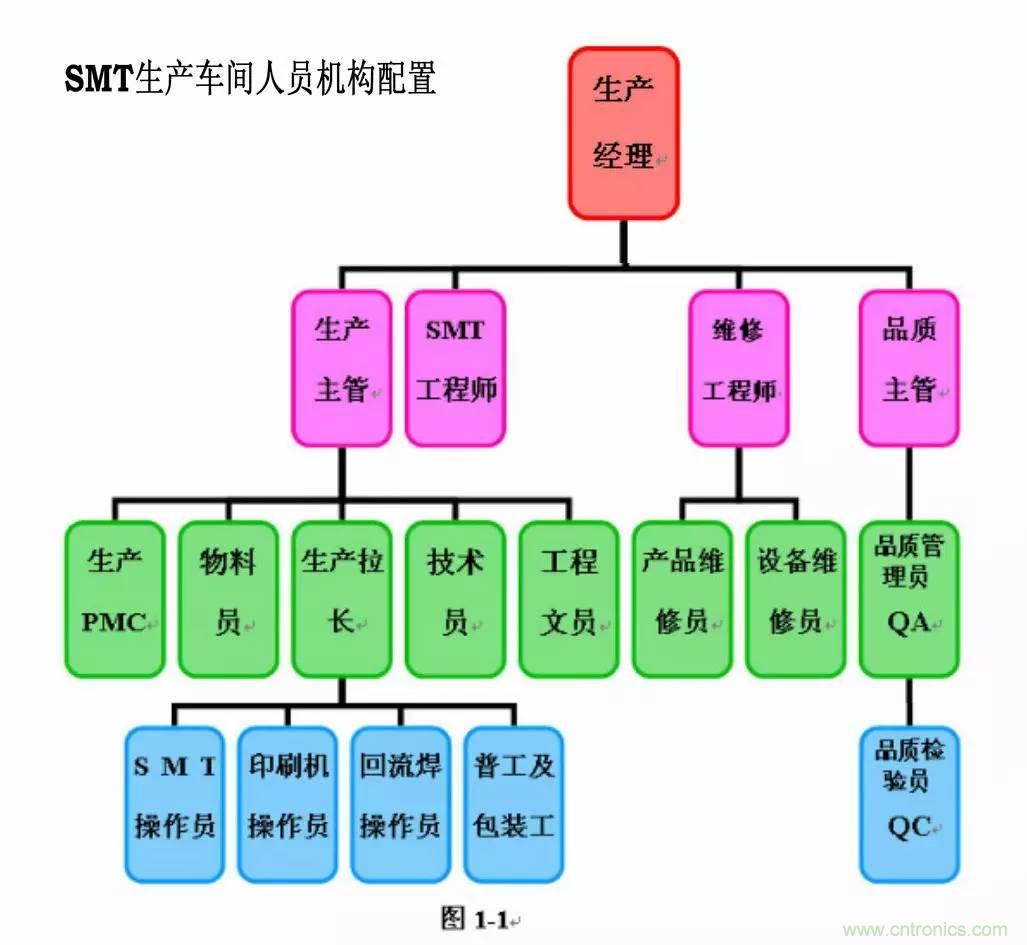 SMT無塵貼片車間生產(chǎn)環(huán)境要求與SMT制程管理規(guī)定實用手冊!!