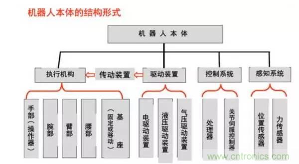 一文讀懂工業機器人結構、驅動及技術指標