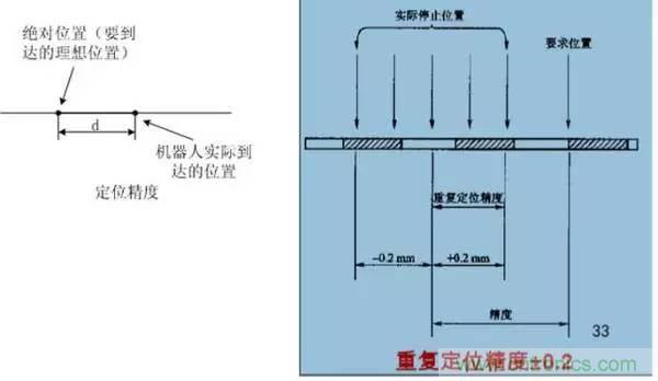 一文讀懂工業機器人結構、驅動及技術指標