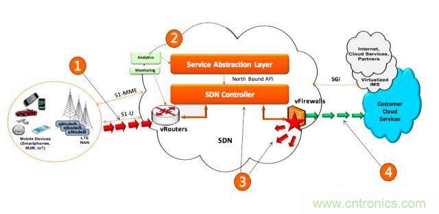 遭遇DDoS、漏洞及旁路攻擊，5G如何應對？