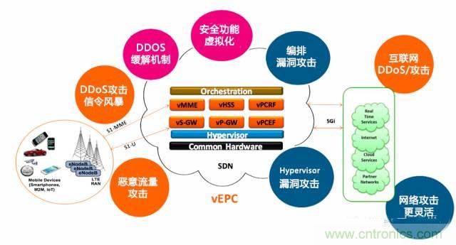 遭遇DDoS、漏洞及旁路攻擊，5G如何應對？