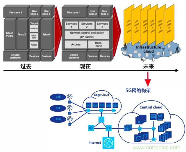 遭遇DDoS、漏洞及旁路攻擊，5G如何應對？