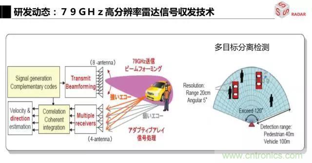 毫米波雷達(dá)該如何發(fā)展,才能將智能駕駛變成自動駕駛