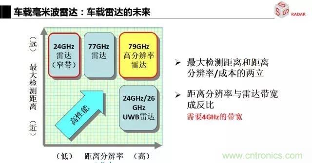 毫米波雷達(dá)該如何發(fā)展,才能將智能駕駛變成自動駕駛