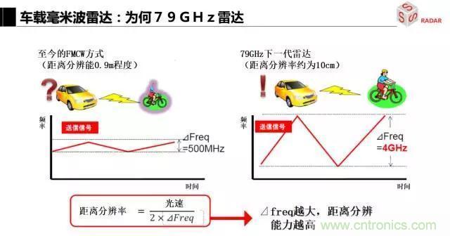 毫米波雷達(dá)該如何發(fā)展,才能將智能駕駛變成自動駕駛