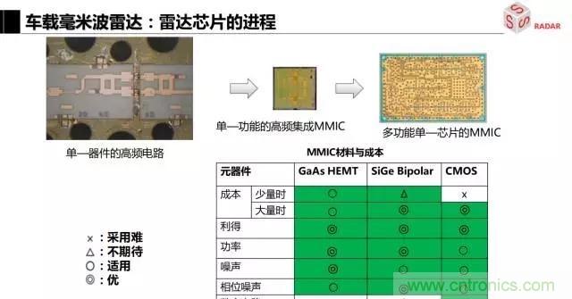 毫米波雷達(dá)該如何發(fā)展,才能將智能駕駛變成自動駕駛