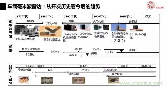 毫米波雷達(dá)該如何發(fā)展,才能將智能駕駛變成自動駕駛