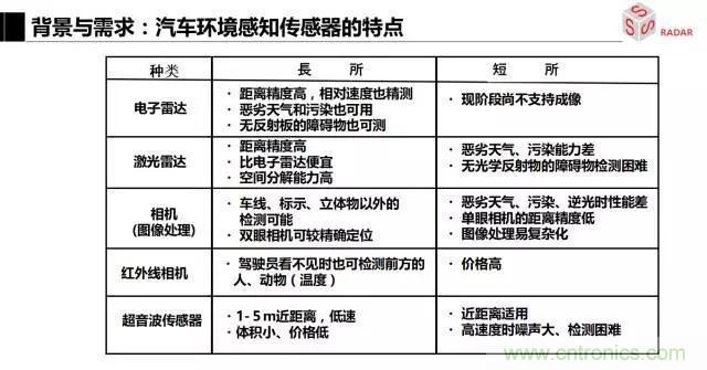 毫米波雷達(dá)該如何發(fā)展,才能將智能駕駛變成自動駕駛
