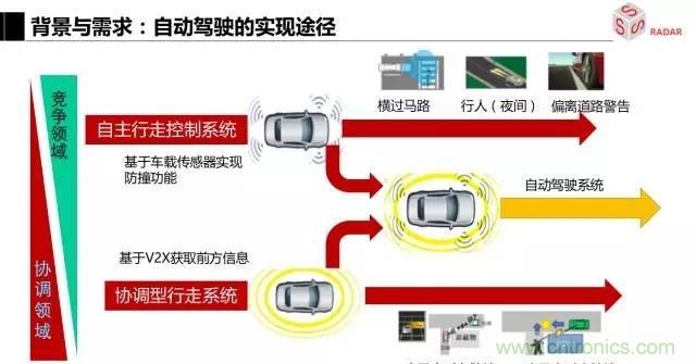 毫米波雷達(dá)該如何發(fā)展,才能將智能駕駛變成自動駕駛
