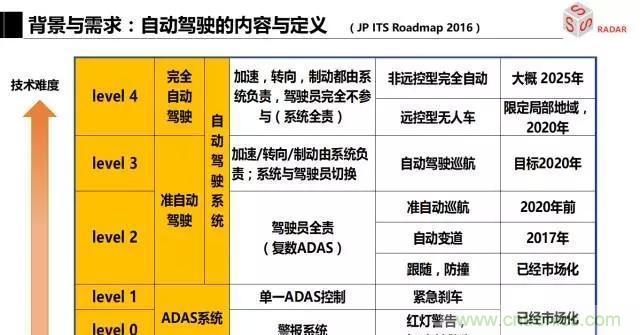 毫米波雷達(dá)該如何發(fā)展,才能將智能駕駛變成自動駕駛