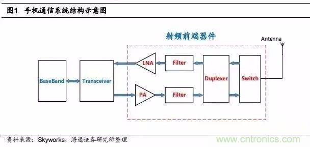 關(guān)于手機(jī)射頻芯片知識，你還不知道的事！