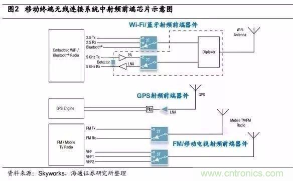 關(guān)于手機(jī)射頻芯片知識，你還不知道的事！