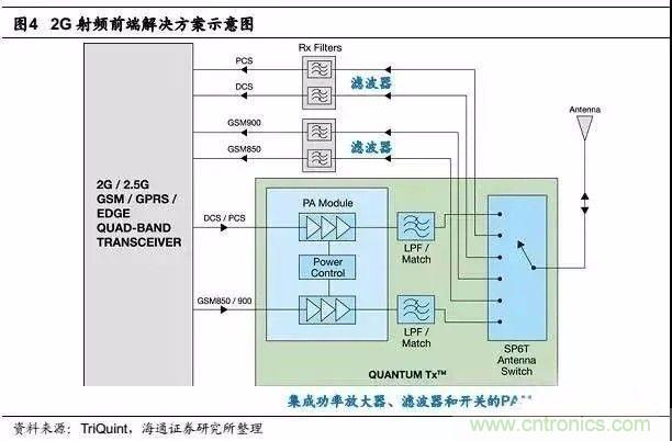 關(guān)于手機(jī)射頻芯片知識，你還不知道的事！