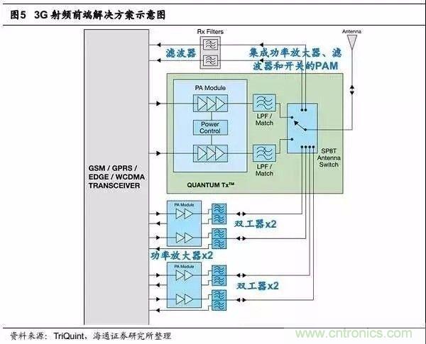 關(guān)于手機(jī)射頻芯片知識，你還不知道的事！