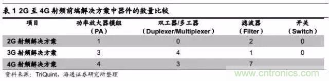 關(guān)于手機(jī)射頻芯片知識，你還不知道的事！