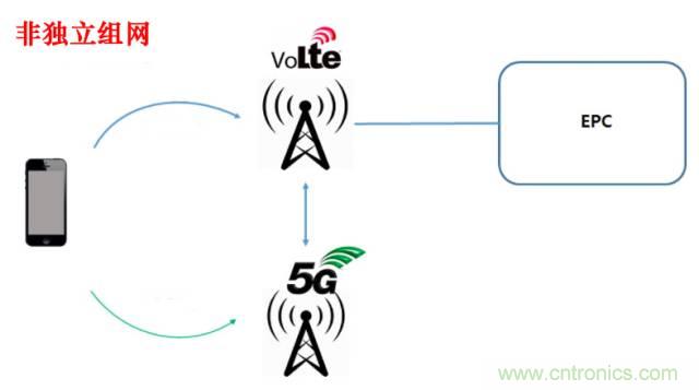 從VoLTE到VoNR，5G怎樣提供語音業務？