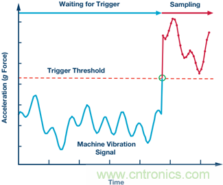 工業(yè)物聯(lián)網檢測和測量:邊緣節(jié)點