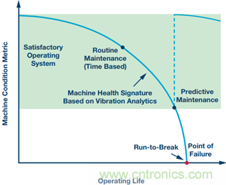 工業(yè)物聯(lián)網檢測和測量:邊緣節(jié)點