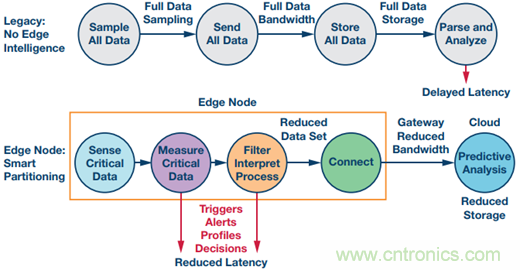 工業(yè)物聯(lián)網檢測和測量:邊緣節(jié)點