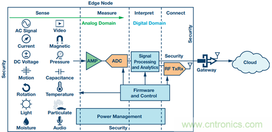 工業(yè)物聯(lián)網檢測和測量:邊緣節(jié)點