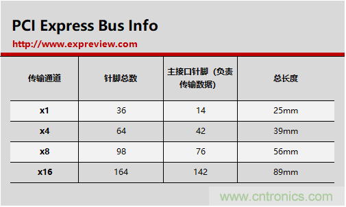 那些長短不一的PCI-E插槽都有什么不一樣？