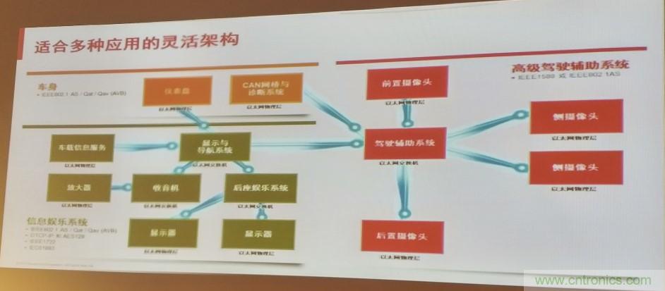 汽車以太網有望替代CAN，成為車內唯一總線
