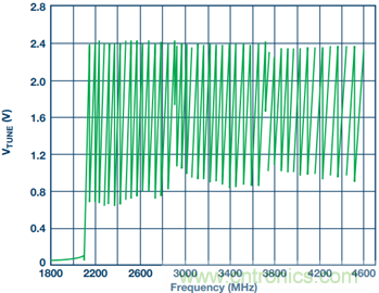 集成壓控振蕩器的寬帶鎖相環(huán)能否取代分立式解決方案?