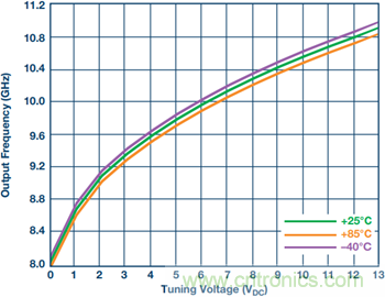 集成壓控振蕩器的寬帶鎖相環(huán)能否取代分立式解決方案?