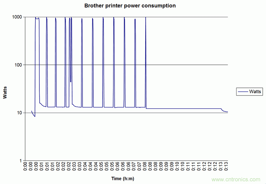 家電閑時功耗多少?結(jié)果超出想象!