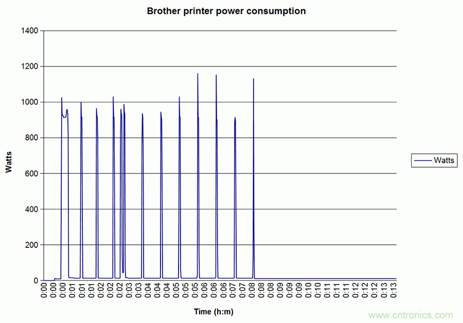 家電閑時功耗多少?結(jié)果超出想象!